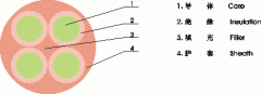 YNFFC，YNFFZ移動設(shè)備專用圓型軟電纜